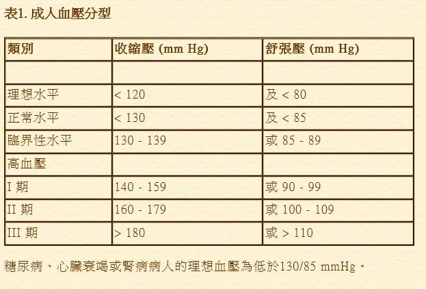 血壓分類及定義