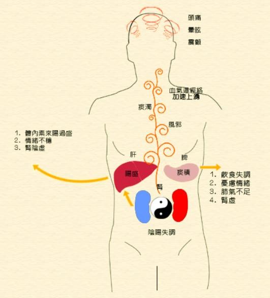 高血壓形成的中醫觀點