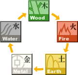 五行相生次序