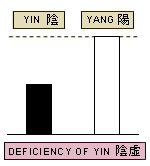 Deficiency of yin